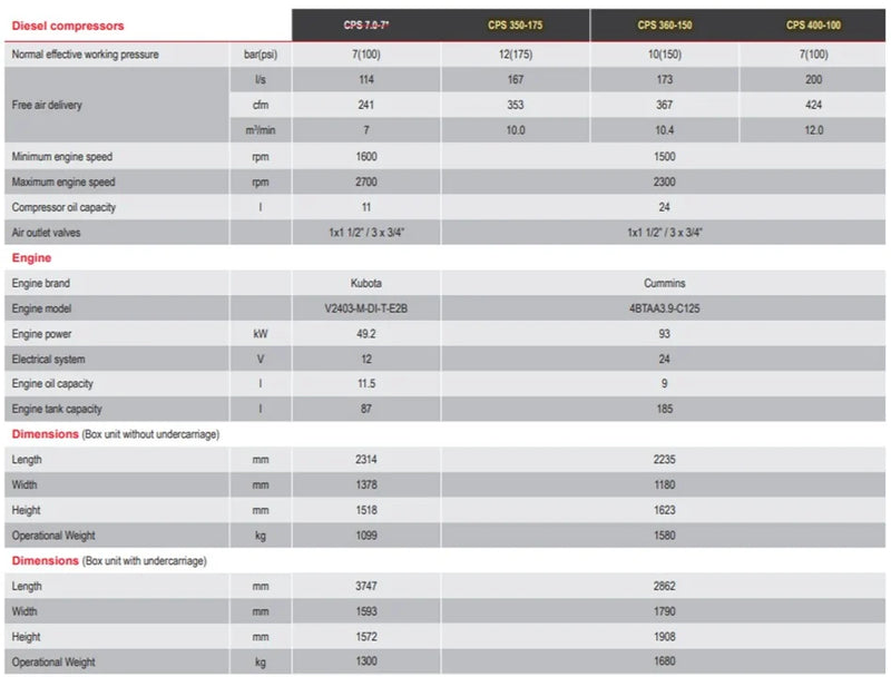 Compresor CPS 400 TII BOX Chicago Pneumatic Diesel CUMMINS