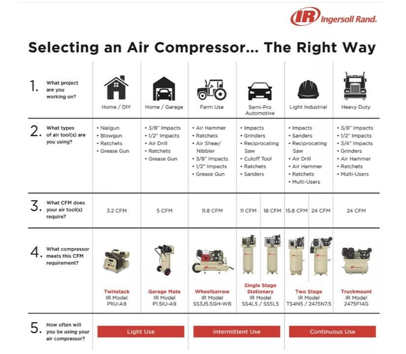 Compresor de Aire Estacionario Ingersoll Rand de 14 hp a Gasolina 120 Lts Proyectos Móviles y Estacionarios